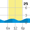 West Bahia Honda Key tide chart for Monday, November 25, 2024