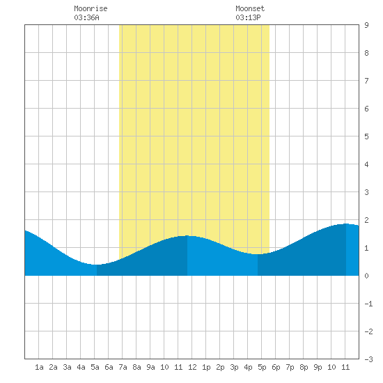 West Bahia Honda Key tide chart for Wednesday, November 27, 2024