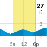 West Bahia Honda Key tide chart for Wednesday, November 27, 2024