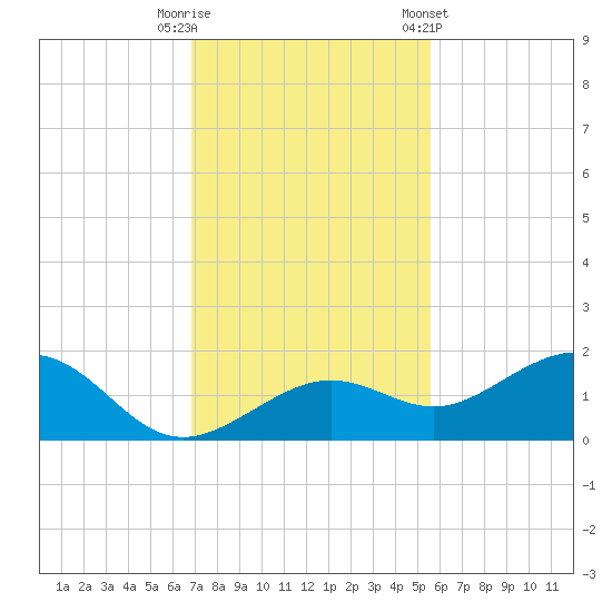 West Bahia Honda Key tide chart for Friday, November 29, 2024