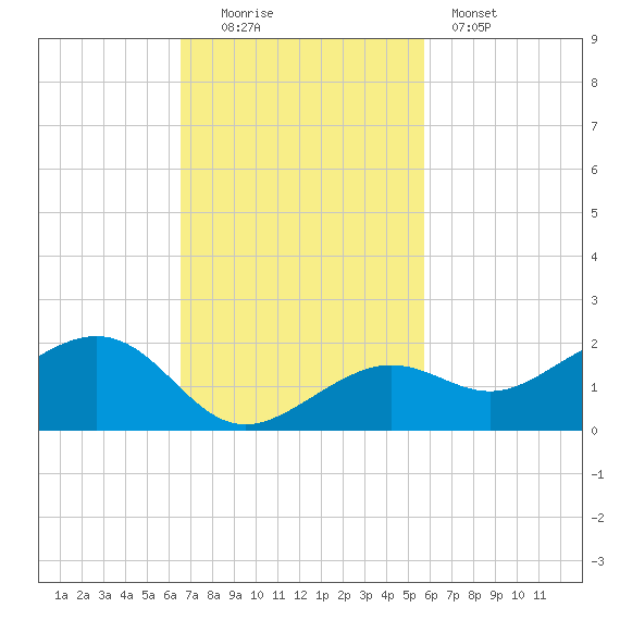West Bahia Honda Key tide chart for Sunday, November 3, 2024