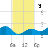 West Bahia Honda Key tide chart for Sunday, November 3, 2024