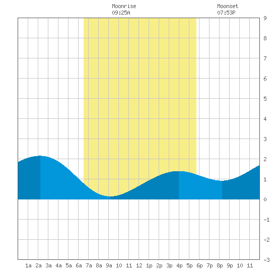 West Bahia Honda Key tide chart for Monday, November 4, 2024