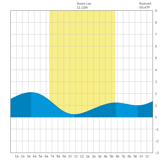 West Bahia Honda Key tide chart for Wednesday, November 6, 2024