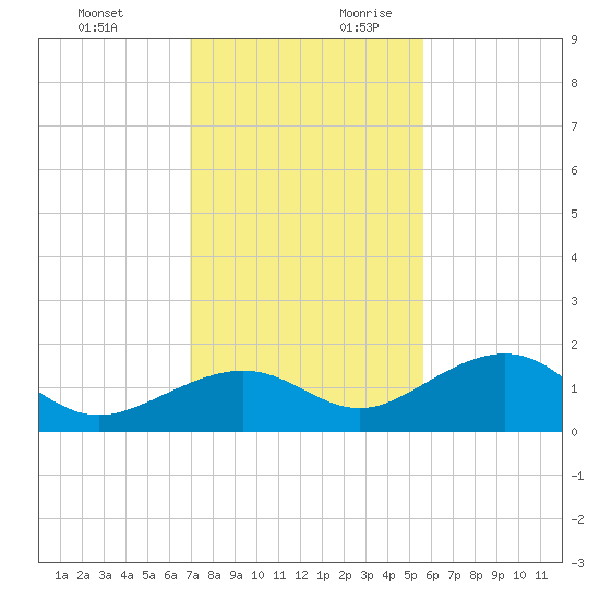 West Bahia Honda Key tide chart for Tuesday, December 10, 2024