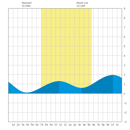 West Bahia Honda Key tide chart for Wednesday, December 11, 2024