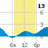 West Bahia Honda Key tide chart for Friday, December 13, 2024