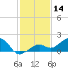 West Bahia Honda Key tide chart for Saturday, December 14, 2024