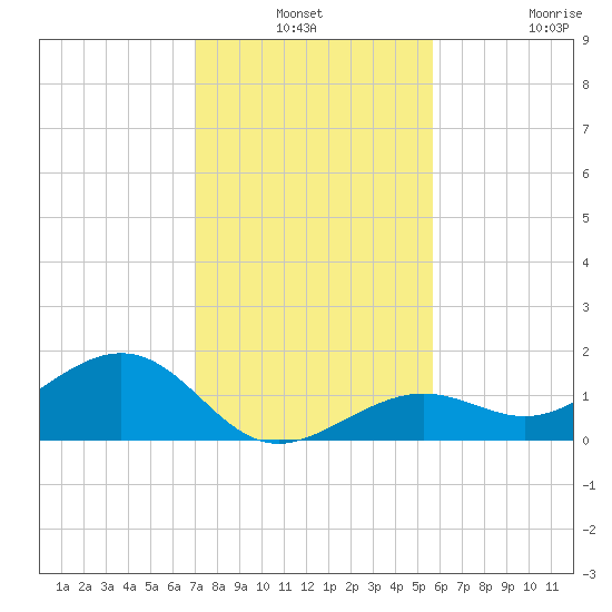West Bahia Honda Key tide chart for Thursday, December 19, 2024