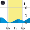 West Bahia Honda Key tide chart for Sunday, December 1, 2024
