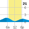 West Bahia Honda Key tide chart for Saturday, December 21, 2024