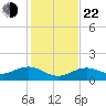 West Bahia Honda Key tide chart for Sunday, December 22, 2024