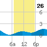 West Bahia Honda Key tide chart for Thursday, December 26, 2024