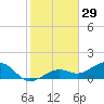 West Bahia Honda Key tide chart for Sunday, December 29, 2024
