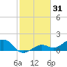 West Bahia Honda Key tide chart for Tuesday, December 31, 2024