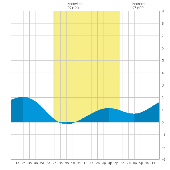 West Bahia Honda Key tide chart for Tuesday, December 3, 2024