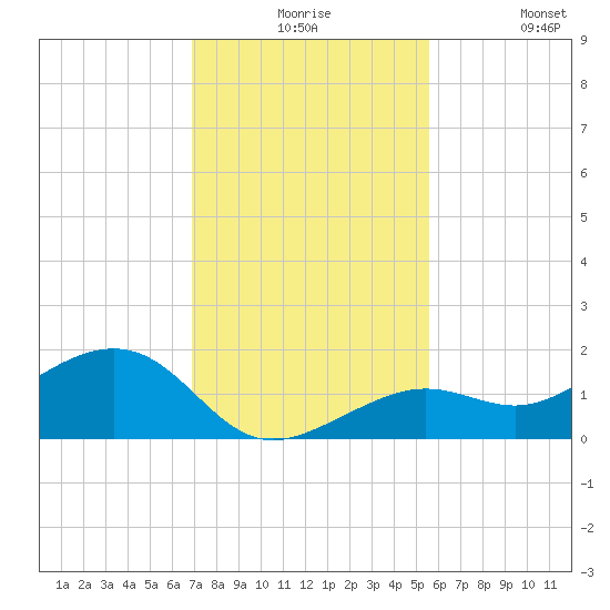 West Bahia Honda Key tide chart for Thursday, December 5, 2024