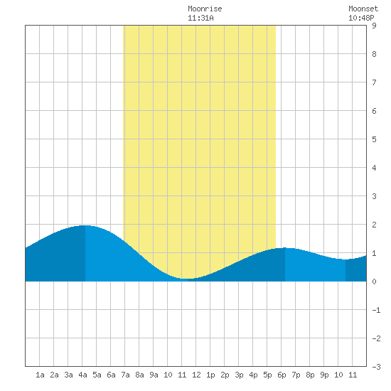 West Bahia Honda Key tide chart for Friday, December 6, 2024