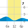West Bahia Honda Key tide chart for Saturday, December 7, 2024