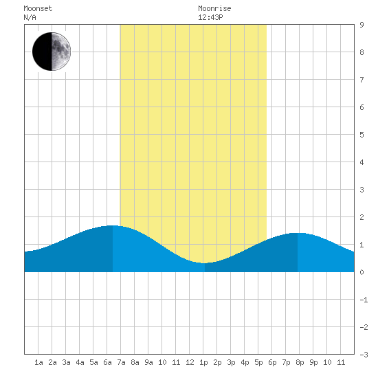 West Bahia Honda Key tide chart for Sunday, December 8, 2024