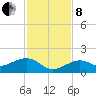 West Bahia Honda Key tide chart for Sunday, December 8, 2024