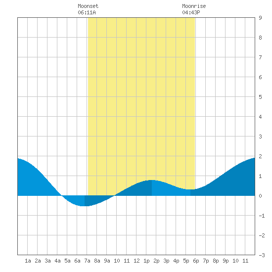 West Bahia Honda Key tide chart for Sunday, January 12, 2025