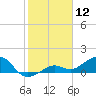 West Bahia Honda Key tide chart for Sunday, January 12, 2025