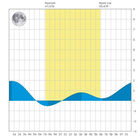 West Bahia Honda Key tide chart for Monday, January 13, 2025