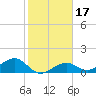 West Bahia Honda Key tide chart for Friday, January 17, 2025