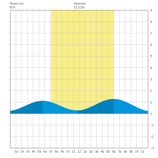 West Bahia Honda Key tide chart for Monday, January 20, 2025