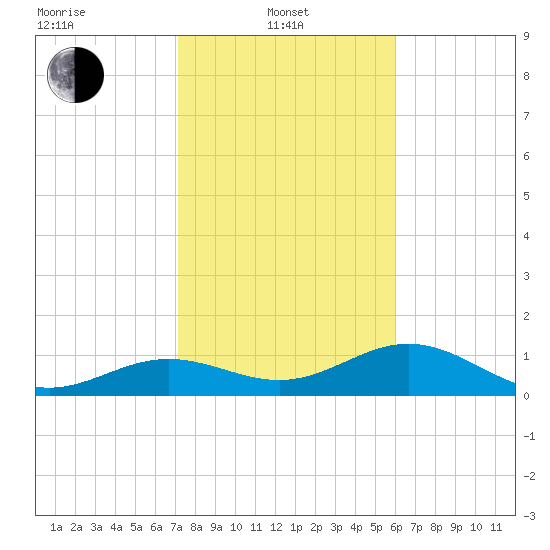 West Bahia Honda Key tide chart for Tuesday, January 21, 2025