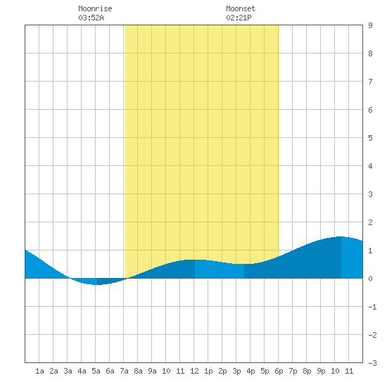 West Bahia Honda Key tide chart for Saturday, January 25, 2025