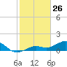 West Bahia Honda Key tide chart for Sunday, January 26, 2025