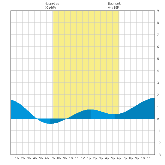 West Bahia Honda Key tide chart for Monday, January 27, 2025