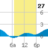 West Bahia Honda Key tide chart for Monday, January 27, 2025
