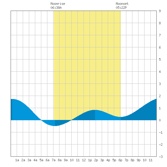 West Bahia Honda Key tide chart for Tuesday, January 28, 2025