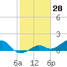 West Bahia Honda Key tide chart for Tuesday, January 28, 2025