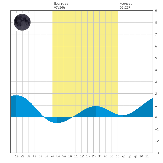 West Bahia Honda Key tide chart for Wednesday, January 29, 2025