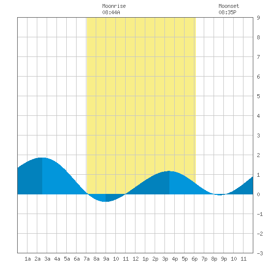 West Bahia Honda Key tide chart for Friday, January 31, 2025