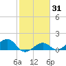West Bahia Honda Key tide chart for Friday, January 31, 2025