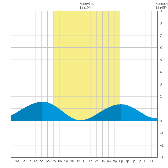West Bahia Honda Key tide chart for Sunday, January 5, 2025