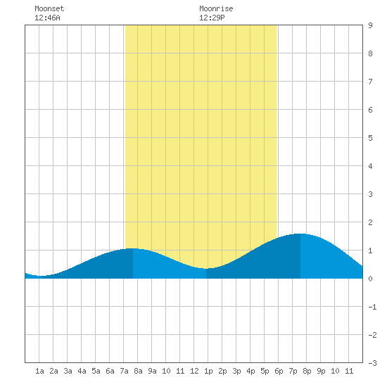 West Bahia Honda Key tide chart for Tuesday, January 7, 2025