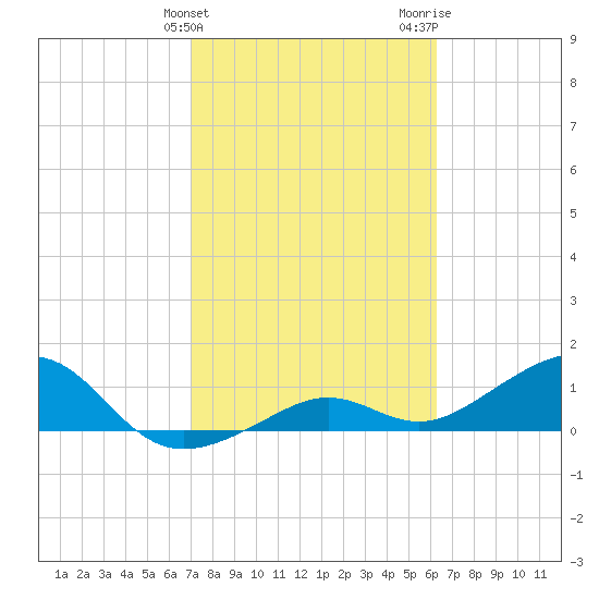 West Bahia Honda Key tide chart for Monday, February 10, 2025