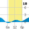 West Bahia Honda Key tide chart for Monday, February 10, 2025