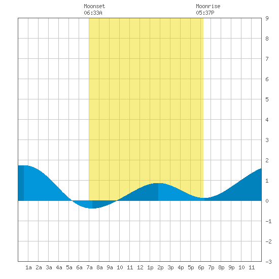 West Bahia Honda Key tide chart for Tuesday, February 11, 2025