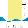 West Bahia Honda Key tide chart for Tuesday, February 11, 2025