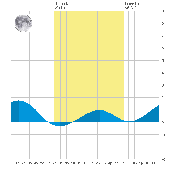West Bahia Honda Key tide chart for Wednesday, February 12, 2025