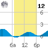 West Bahia Honda Key tide chart for Wednesday, February 12, 2025
