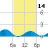West Bahia Honda Key tide chart for Friday, February 14, 2025