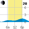 West Bahia Honda Key tide chart for Thursday, February 20, 2025